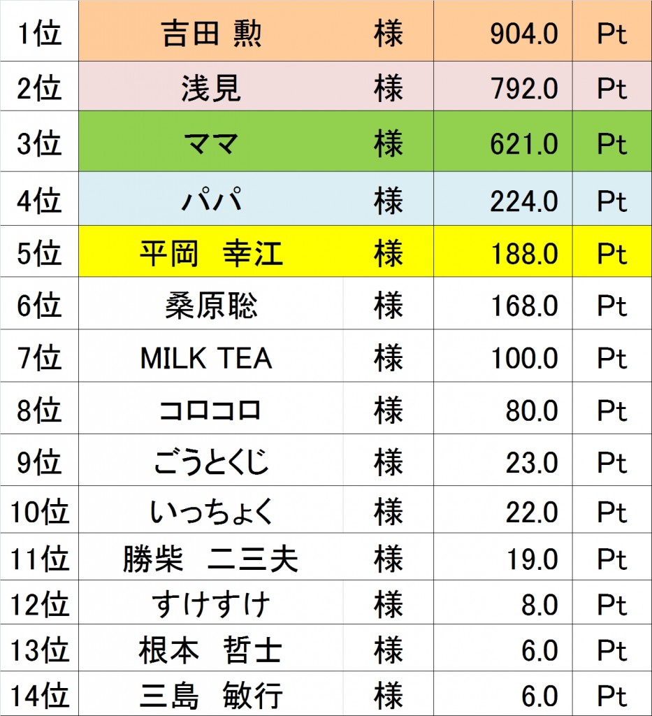 12月間ポイントランキング